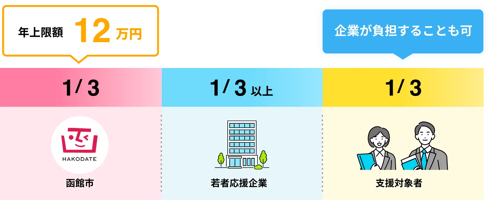 一般企業に勤務する正職員の場合