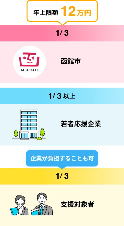 一般企業に勤務する正職員の場合