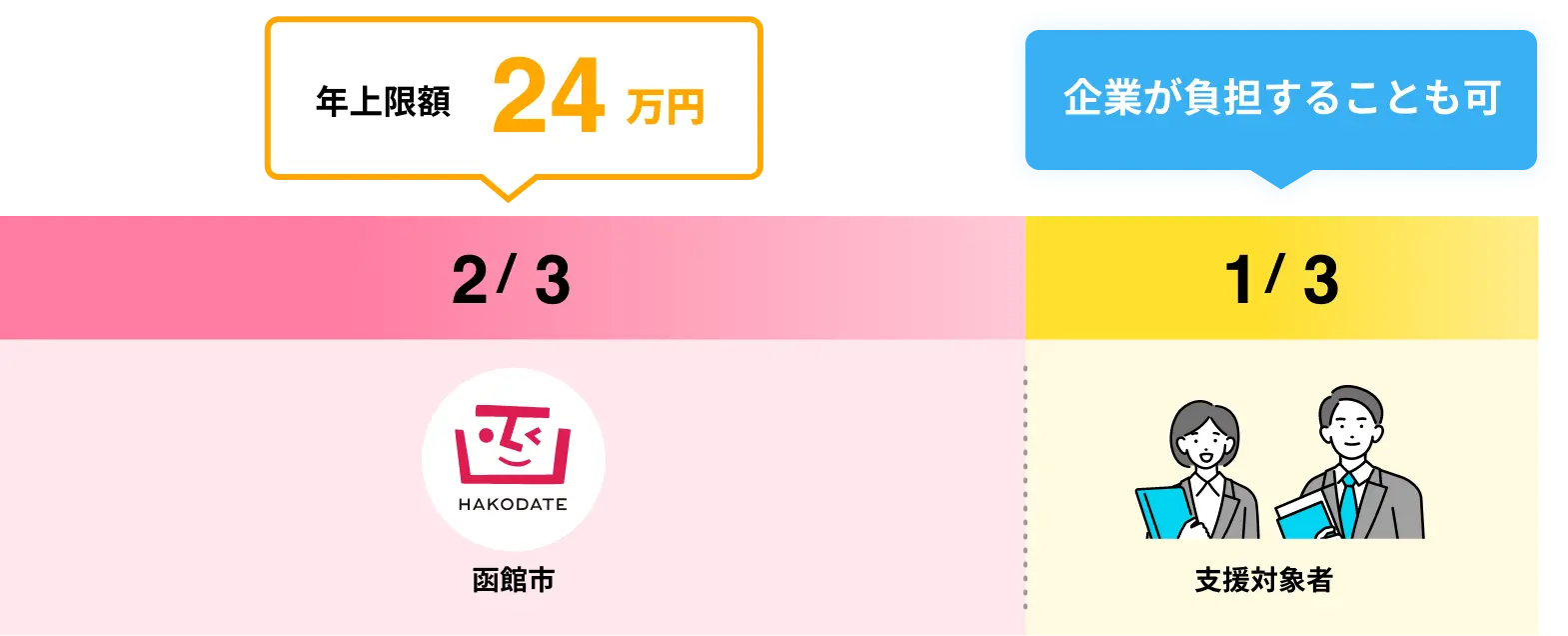 介護職員等・保育職員として勤務する正職員の場合