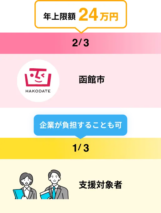 介護職員等・保育職員として勤務する正職員の場合