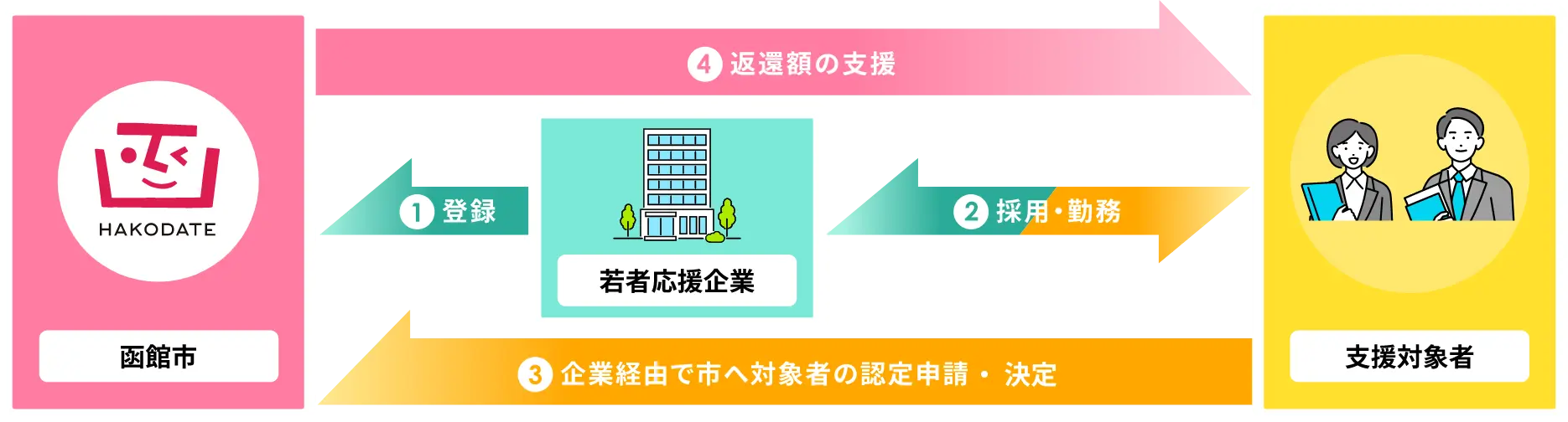 返還支援イメージ