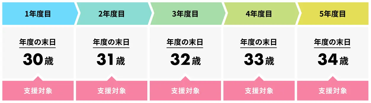 5年間（60ヶ月分）受給可能な場合