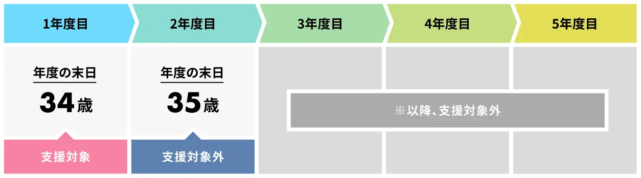 1年間（12ヶ月分）受給可能な場合